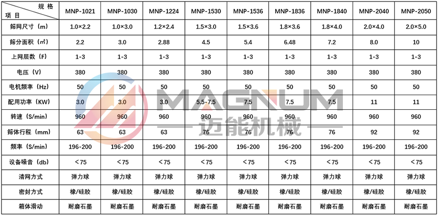 尿素平面回轉篩參數