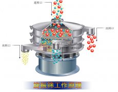 塑料振動(dòng)篩的工作原理及技術(shù)參數(shù)！