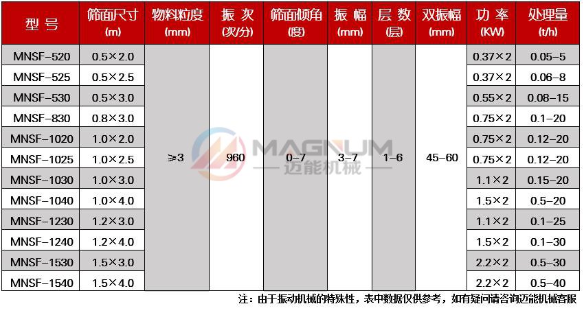 芝麻除雜直線振動篩技術參數(shù)